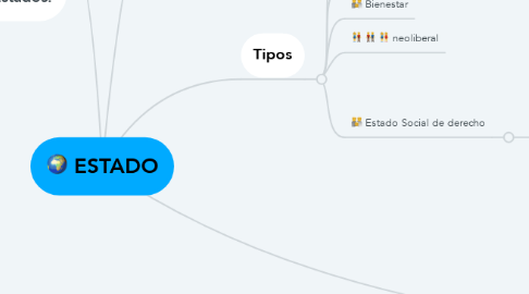 Mind Map: ESTADO