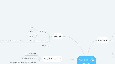 Mind Map: Concept #2: Podcast