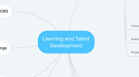 Mind Map: Learning and Talent Development