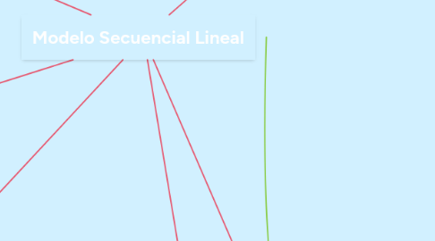 Mind Map: Modelo Secuencial Lineal