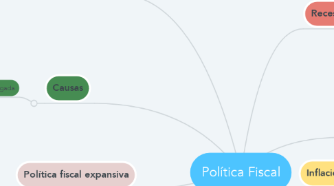 Mind Map: Política Fiscal