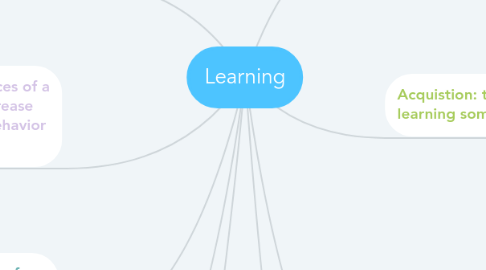 Mind Map: Learning