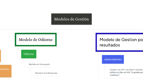 Mind Map: Modelos de Gestión