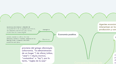 Mind Map: Conceptos básicos de Macro economía.