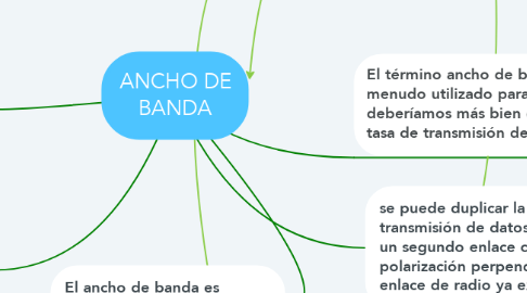 Mind Map: ANCHO DE BANDA