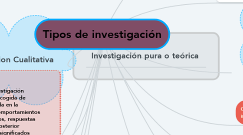 Mind Map: Tipos de investigación