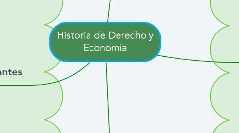 Mind Map: Historia de Derecho y Economía