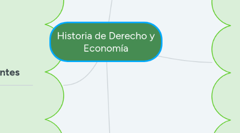 Mind Map: Historia de Derecho y Economía