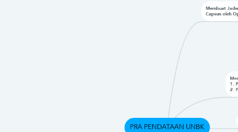 Mind Map: PRA PENDATAAN UNBK