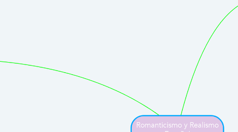 Mind Map: Romanticismo y Realismo Español