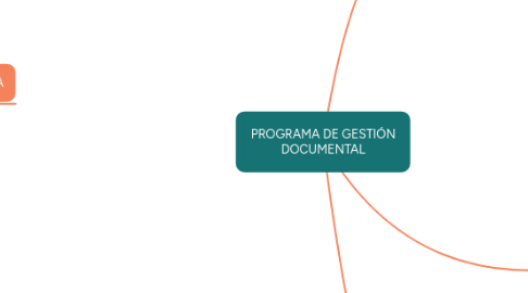 Mind Map: PROGRAMA DE GESTIÓN DOCUMENTAL