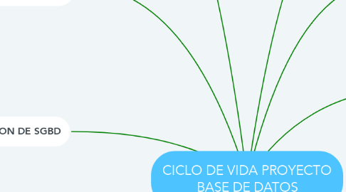 Mind Map: CICLO DE VIDA PROYECTO BASE DE DATOS