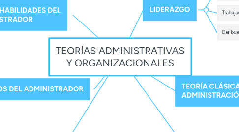 Mind Map: TEORÍAS ADMINISTRATIVAS Y ORGANIZACIONALES