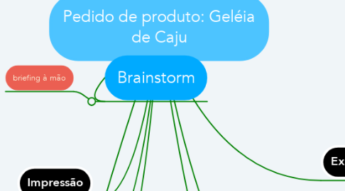 Mind Map: Pedido de produto: Geléia de Caju