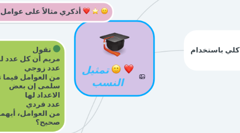 Mind Map: تمثيل النسب