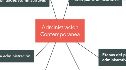 Mind Map: Administración Contemporanea