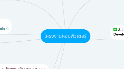 Mind Map: โครงงานคอมพิวเตอร์