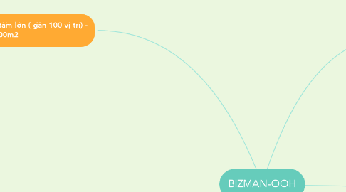 Mind Map: BIZMAN-OOH