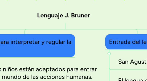 Mind Map: Lenguaje J. Bruner