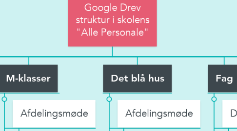 Mind Map: Google Drev struktur i skolens "Alle Personale"
