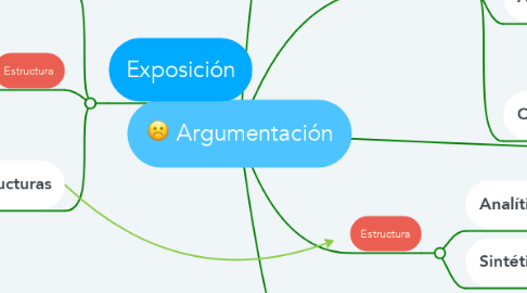 Mind Map: Argumentación