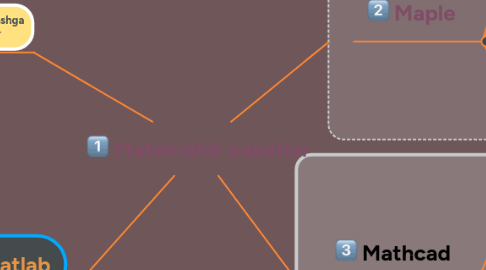 Mind Map: Matematik paketlar