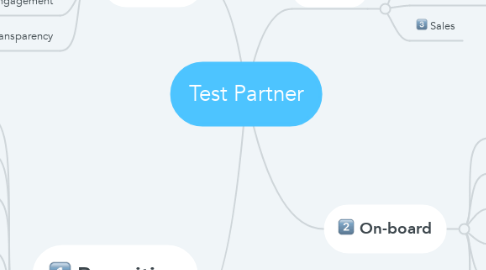 Mind Map: Test Partner