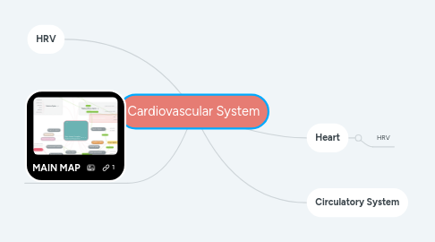 Mind Map: Cardiovascular System