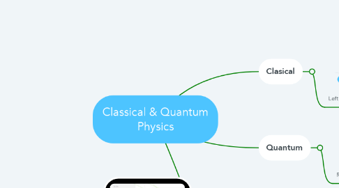 Mind Map: Classical & Quantum Physics