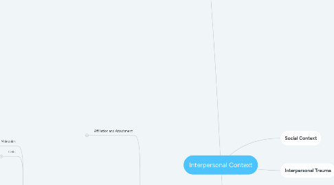 Mind Map: Interpersonal Context