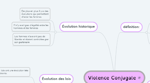 Mind Map: Violence Conjugale