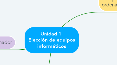 Mind Map: Unidad 1  Elección de equipos informáticos