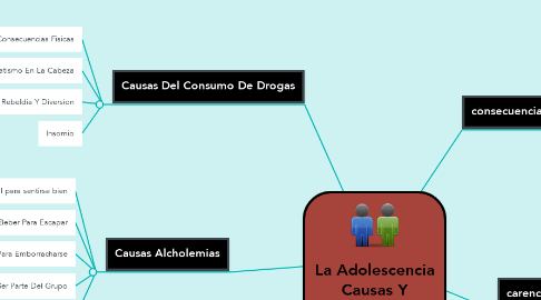 Mind Map: La Adolescencia Causas Y Consecuencias