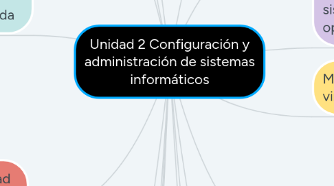 Mind Map: Unidad 2 Configuración y administración de sistemas informáticos