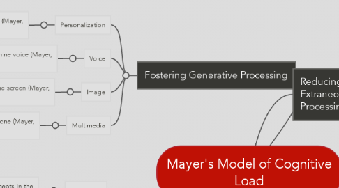 Mind Map: Mayer's Model of Cognitive Load
