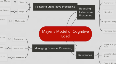 Mind Map: Mayer's Model of Cognitive Load