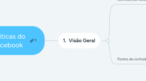 Mind Map: Politicas do Facebook