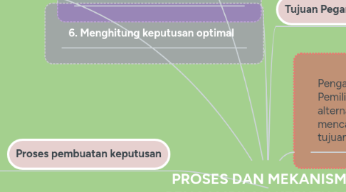 Mind Map: PROSES DAN MEKANISME PENGAMBILAN KEPUTUSAN