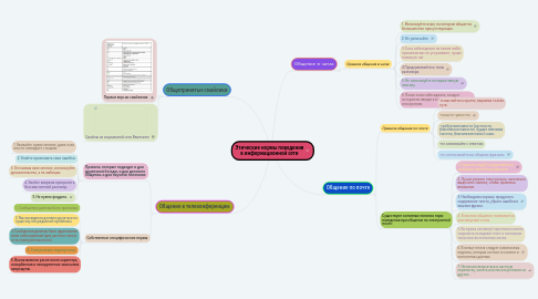 Mind Map: Этические нормы поведения в информационной сети