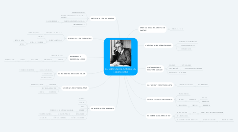 Mind Map: EL EXISTENCIALISMO ES UN HUMANISMO