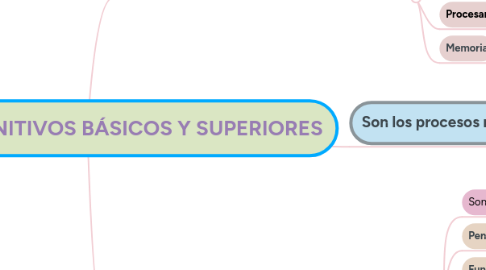 Mind Map: PROCESOS COGNITIVOS BÁSICOS Y SUPERIORES