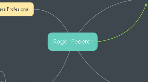 Mind Map: Roger Federer