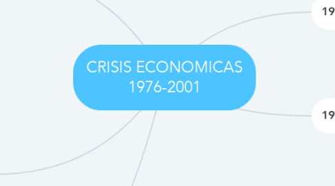 Mind Map: CRISIS ECONOMICAS 1976-2001