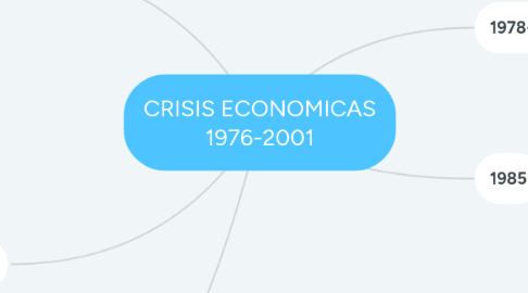 Mind Map: CRISIS ECONOMICAS 1976-2001