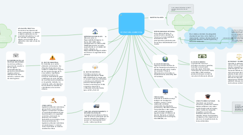 Mind Map: ECONOMÍA AMBIENTAL