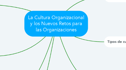 Mind Map: La Cultura Organizacional y los Nuevos Retos para las Organizaciones