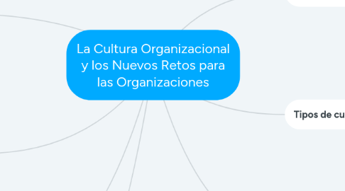 Mind Map: La Cultura Organizacional y los Nuevos Retos para las Organizaciones