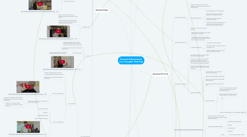 Mind Map: Research & Assessment Final Thoughts: Mind Map