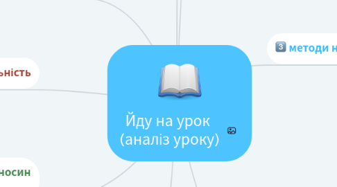 Mind Map: Йду на урок (аналіз уроку)
