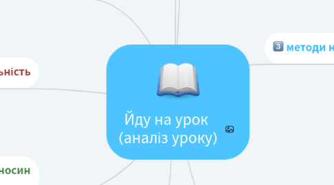 Mind Map: Йду на урок  (аналіз уроку)